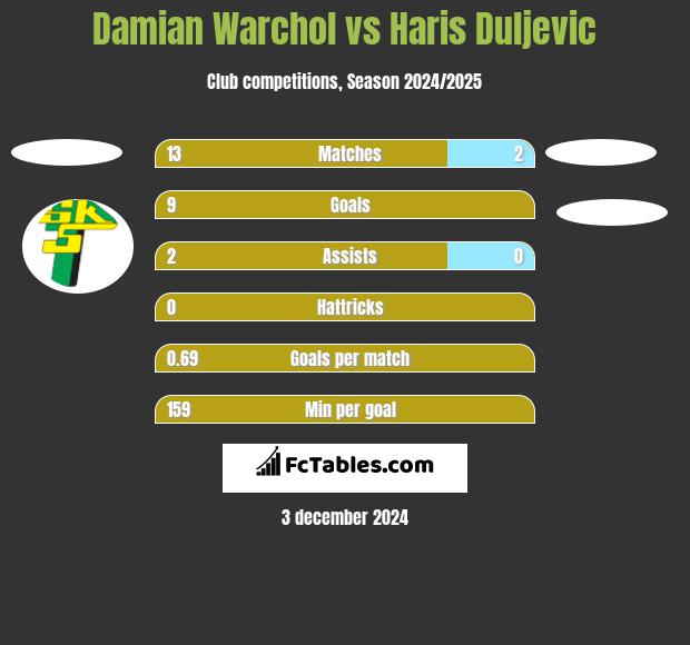 Damian Warchoł vs Haris Duljevic h2h player stats