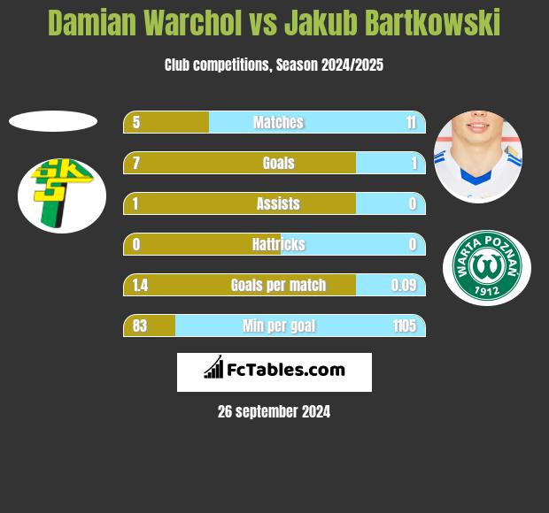 Damian Warchoł vs Jakub Bartkowski h2h player stats