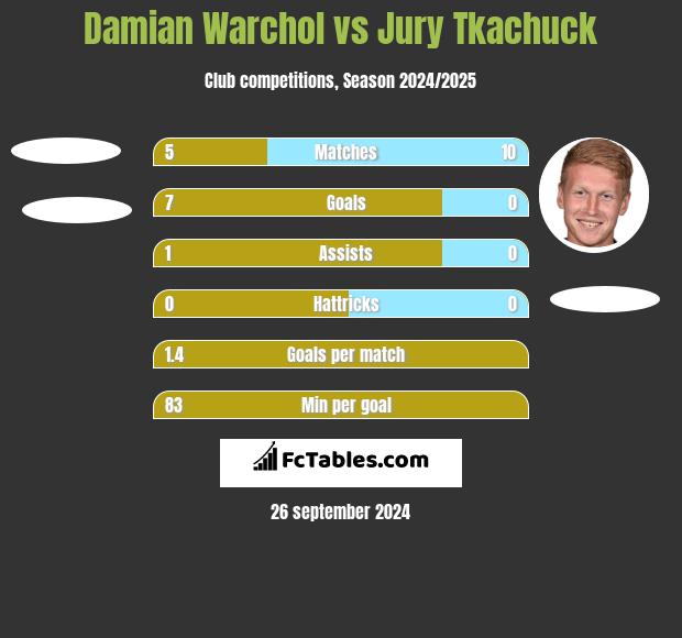 Damian Warchoł vs Jurij Tkaczuk h2h player stats