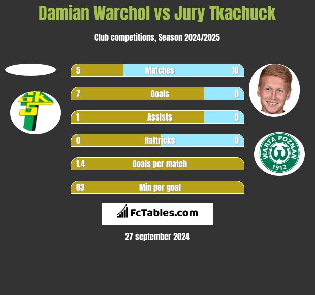 Damian Warchol vs Jury Tkachuck h2h player stats