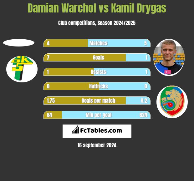 Damian Warchoł vs Kamil Drygas h2h player stats