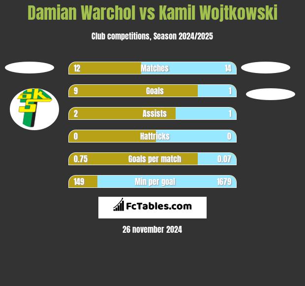 Damian Warchol vs Kamil Wojtkowski h2h player stats