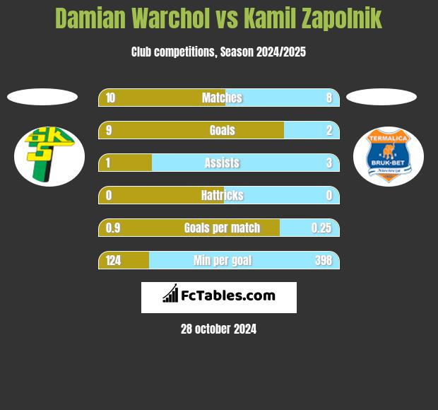 Damian Warchoł vs Kamil Zapolnik h2h player stats