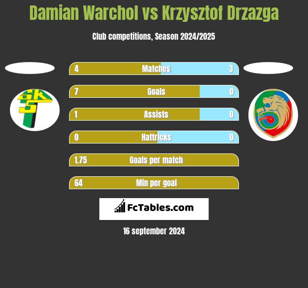 Damian Warchoł vs Krzysztof Drzazga h2h player stats