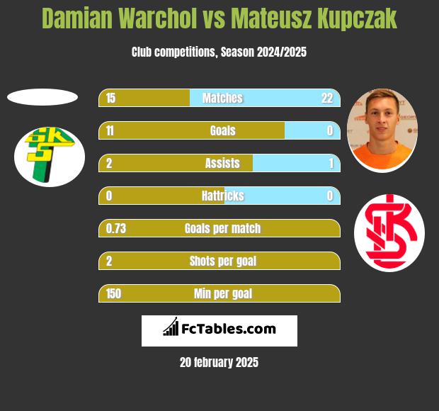 Damian Warchoł vs Mateusz Kupczak h2h player stats