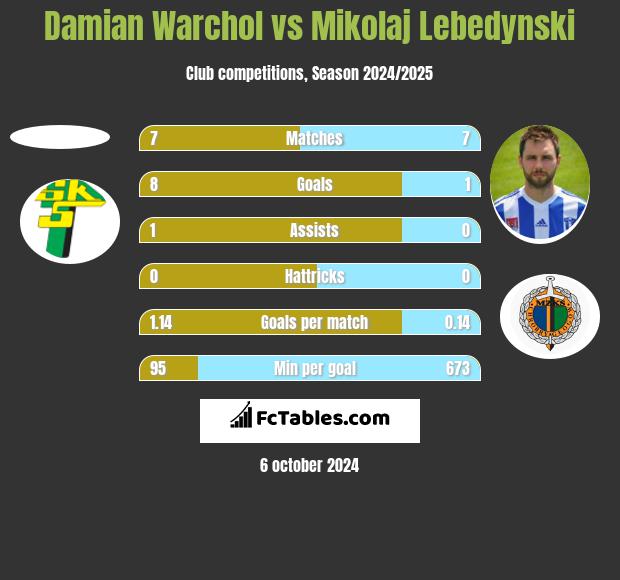 Damian Warchoł vs Mikołaj Lebedyński h2h player stats