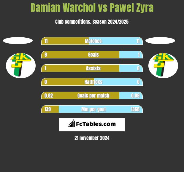 Damian Warchoł vs Pawel Zyra h2h player stats