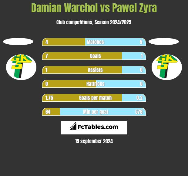 Damian Warchol vs Pawel Zyra h2h player stats