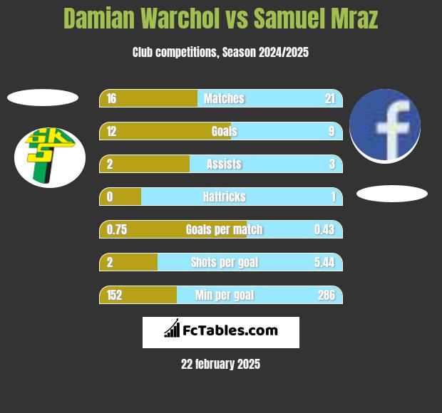 Damian Warchol vs Samuel Mraz h2h player stats