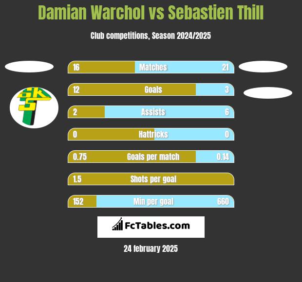 Damian Warchoł vs Sebastien Thill h2h player stats