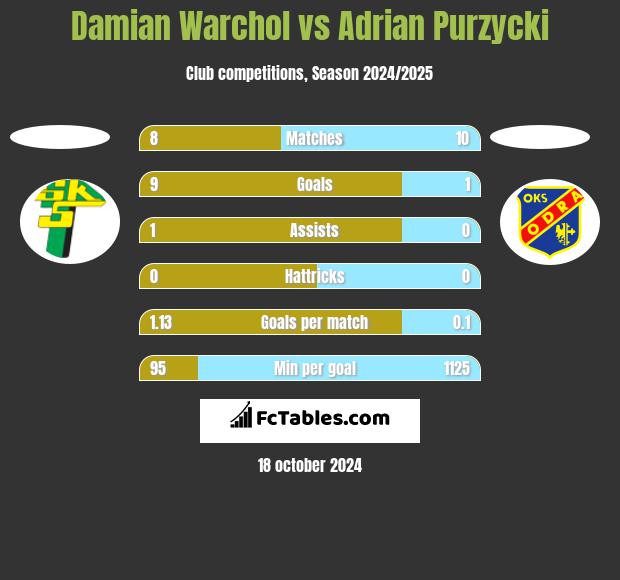 Damian Warchoł vs Adrian Purzycki h2h player stats