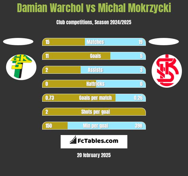 Damian Warchoł vs Michal Mokrzycki h2h player stats