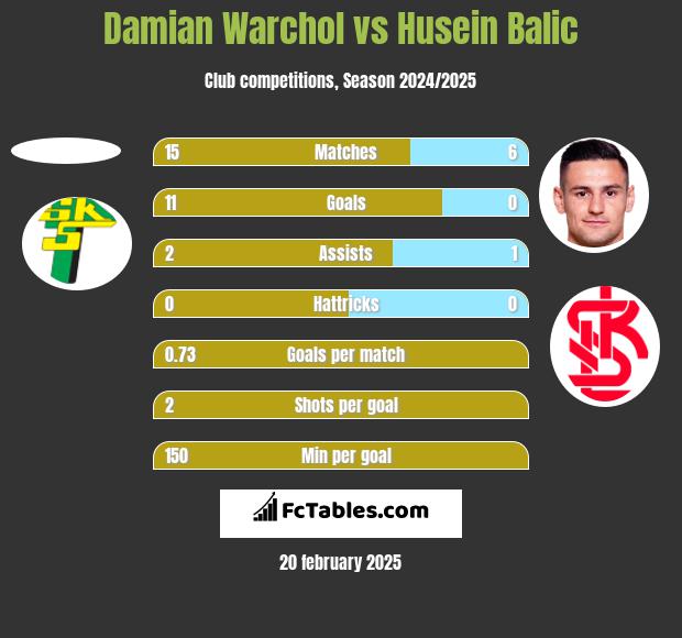 Damian Warchoł vs Husein Balic h2h player stats