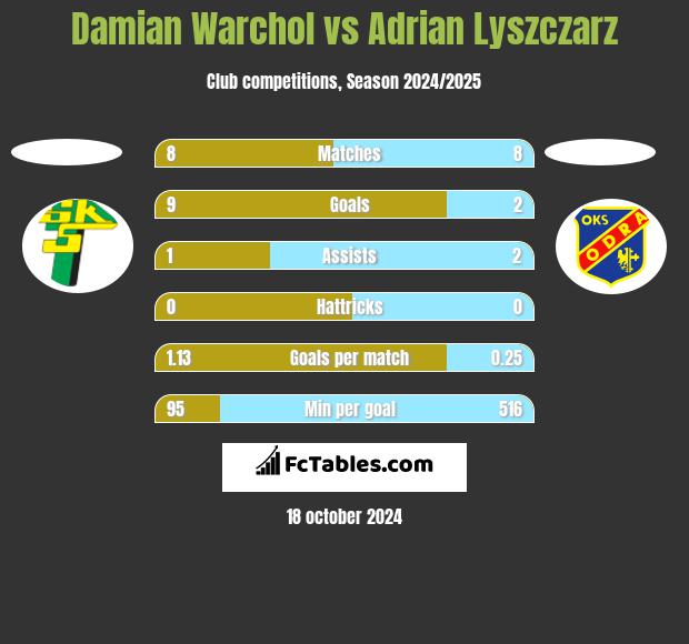 Damian Warchoł vs Adrian Lyszczarz h2h player stats