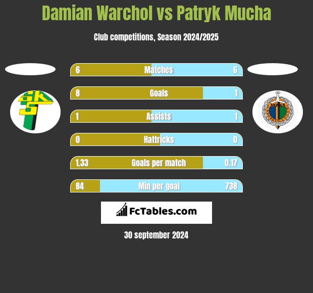 Damian Warchoł vs Patryk Mucha h2h player stats