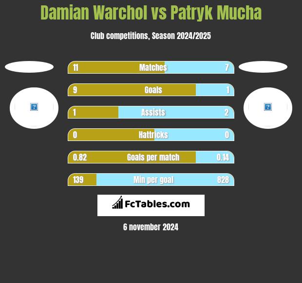 Damian Warchol vs Patryk Mucha h2h player stats