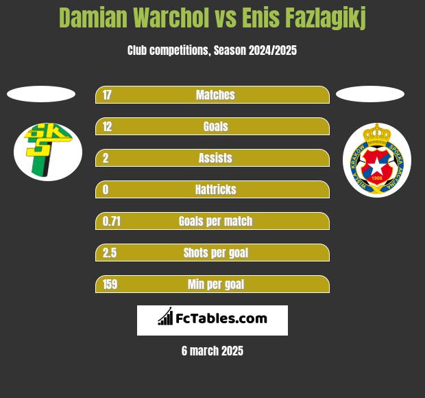 Damian Warchol vs Enis Fazlagikj h2h player stats