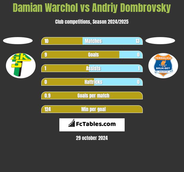 Damian Warchol vs Andriy Dombrovsky h2h player stats