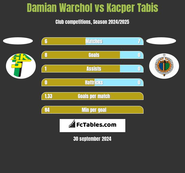 Damian Warchoł vs Kacper Tabis h2h player stats