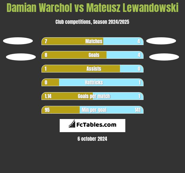 Damian Warchoł vs Mateusz Lewandowski h2h player stats