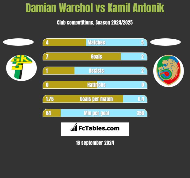 Damian Warchoł vs Kamil Antonik h2h player stats