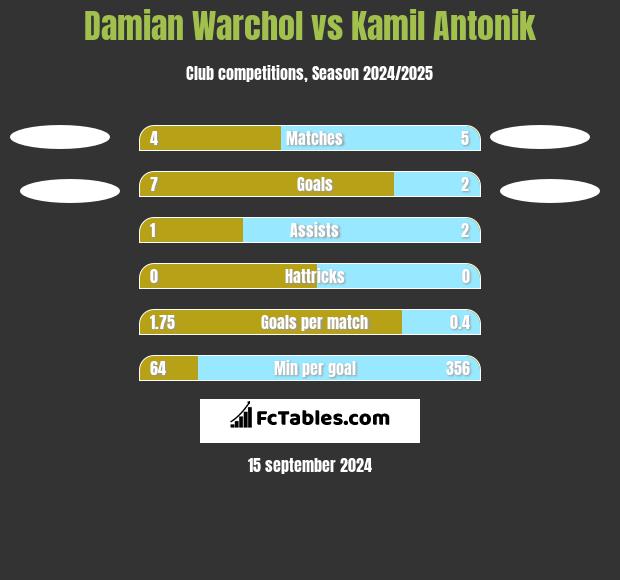 Damian Warchol vs Kamil Antonik h2h player stats