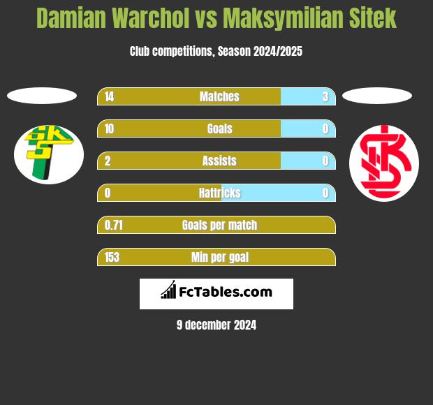 Damian Warchol vs Maksymilian Sitek h2h player stats