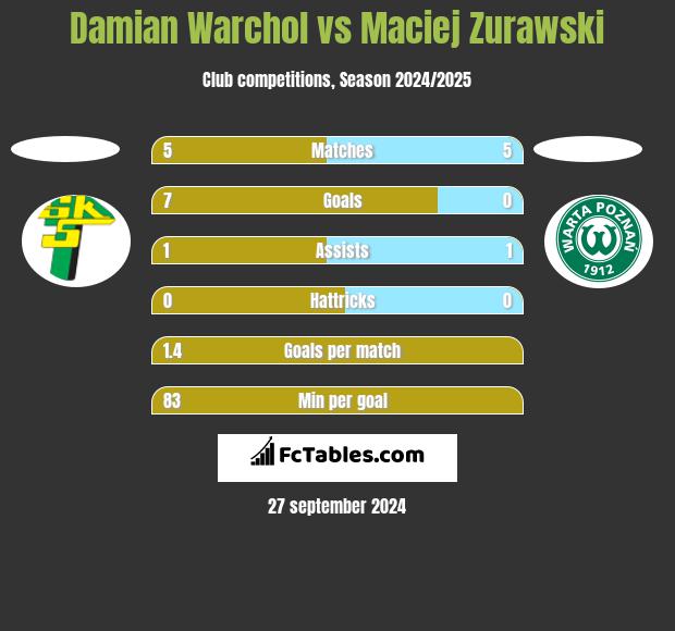 Damian Warchol vs Maciej Zurawski h2h player stats