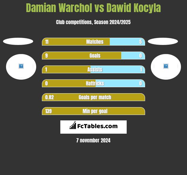 Damian Warchoł vs Dawid Kocyla h2h player stats