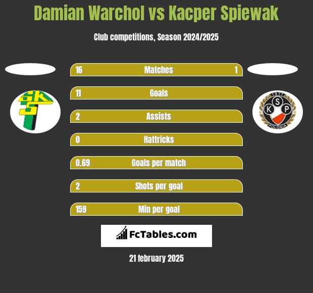 Damian Warchoł vs Kacper Spiewak h2h player stats