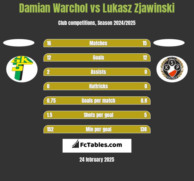 Damian Warchoł vs Lukasz Zjawinski h2h player stats