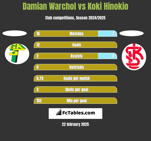 Damian Warchoł vs Koki Hinokio h2h player stats