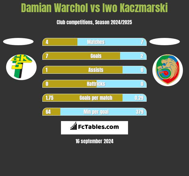 Damian Warchoł vs Iwo Kaczmarski h2h player stats