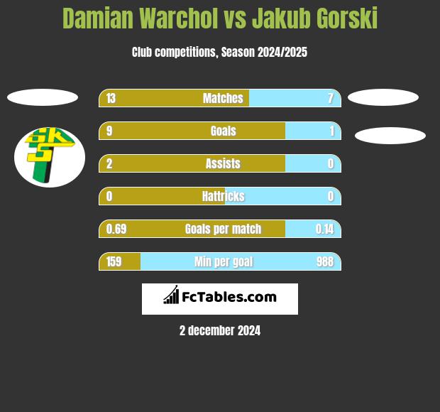 Damian Warchoł vs Jakub Gorski h2h player stats