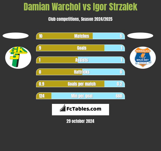 Damian Warchol vs Igor Strzalek h2h player stats