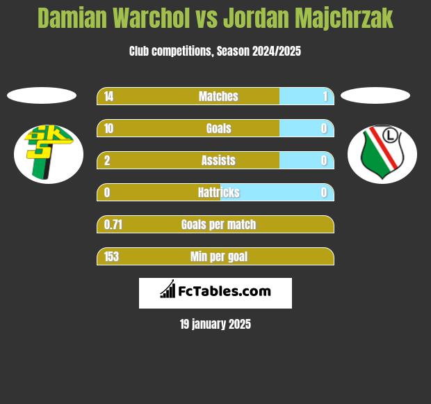 Damian Warchoł vs Jordan Majchrzak h2h player stats