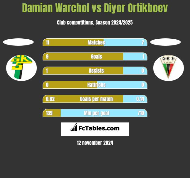 Damian Warchol vs Diyor Ortikboev h2h player stats