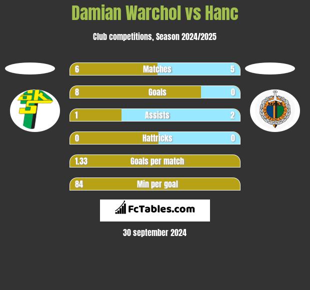 Damian Warchoł vs Hanc h2h player stats