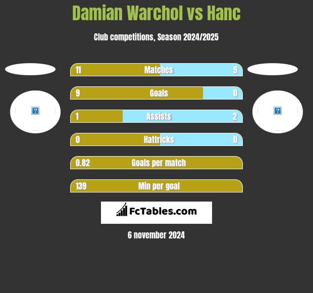 Damian Warchol vs Hanc h2h player stats