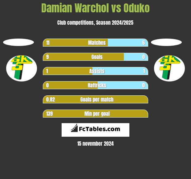 Damian Warchoł vs Oduko h2h player stats