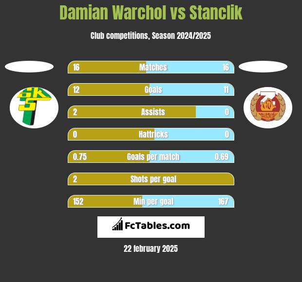 Damian Warchol vs Stanclik h2h player stats