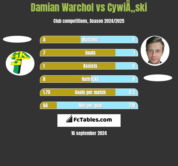 Damian Warchoł vs CywiÅ„ski h2h player stats