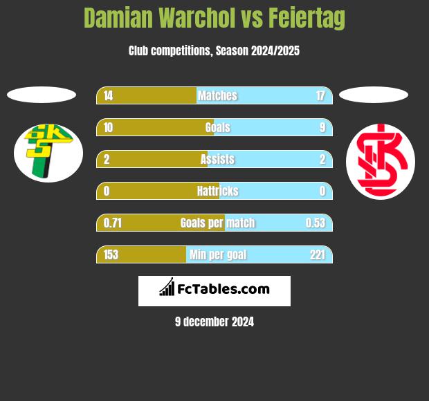 Damian Warchoł vs Feiertag h2h player stats