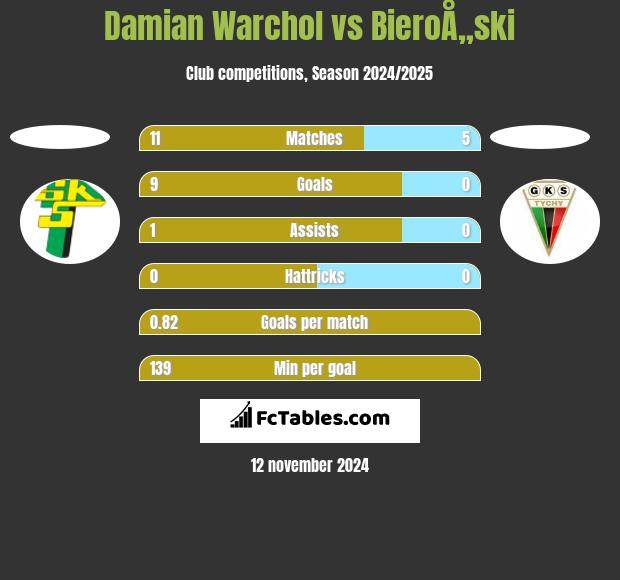 Damian Warchoł vs BieroÅ„ski h2h player stats