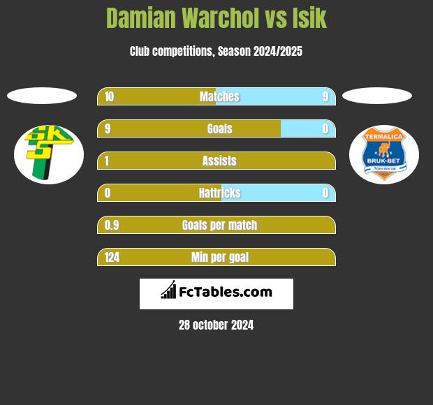 Damian Warchoł vs Isik h2h player stats