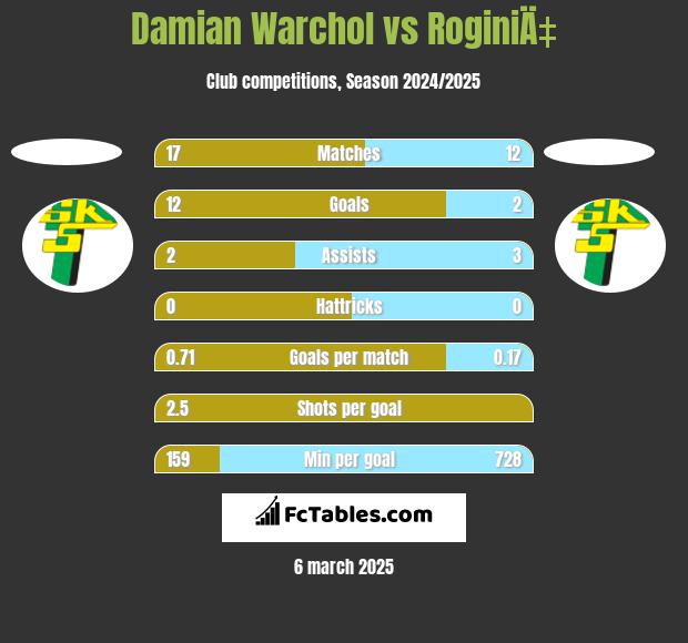 Damian Warchol vs RoginiÄ‡ h2h player stats