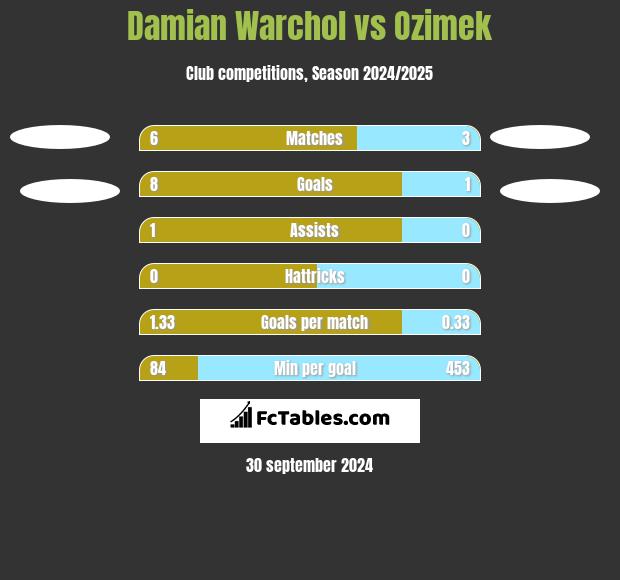 Damian Warchoł vs Ozimek h2h player stats