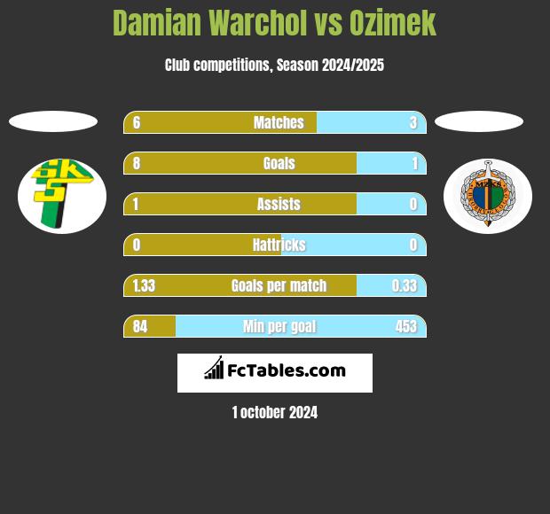 Damian Warchol vs Ozimek h2h player stats