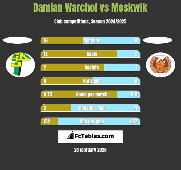 Damian Warchoł vs Moskwik h2h player stats