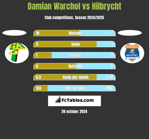 Damian Warchoł vs Hilbrycht h2h player stats